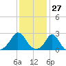 New Shoreham tide chart for Wednesday, January 27, 2021