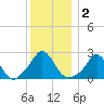 New Shoreham tide chart for Saturday, January 2, 2021