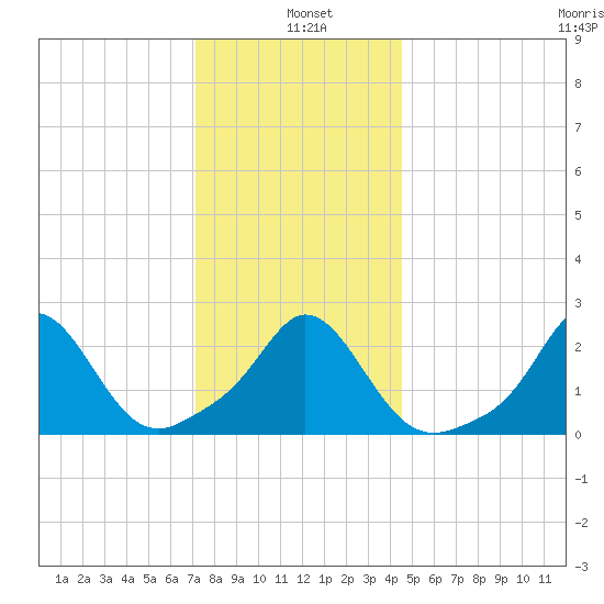 New Shoreham tide chart for Tuesday, January 5, 2021