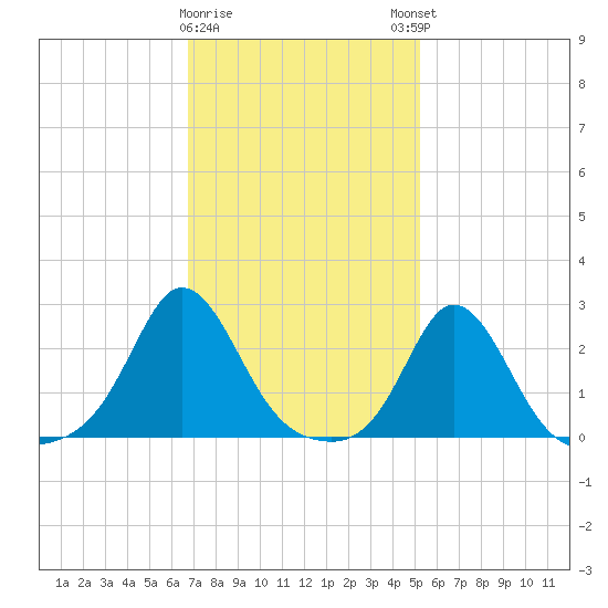 New Shoreham tide chart for Wednesday, February 10, 2021