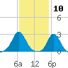 New Shoreham tide chart for Wednesday, February 10, 2021