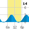 New Shoreham tide chart for Sunday, February 14, 2021