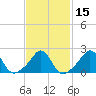 New Shoreham tide chart for Monday, February 15, 2021