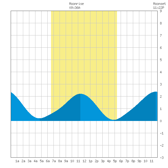 New Shoreham tide chart for Wednesday, February 17, 2021