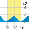 New Shoreham tide chart for Wednesday, February 17, 2021