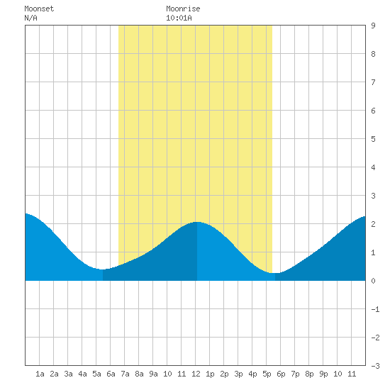 New Shoreham tide chart for Thursday, February 18, 2021
