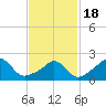 New Shoreham tide chart for Thursday, February 18, 2021