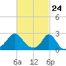 New Shoreham tide chart for Wednesday, February 24, 2021