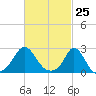 New Shoreham tide chart for Thursday, February 25, 2021