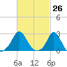 New Shoreham tide chart for Friday, February 26, 2021