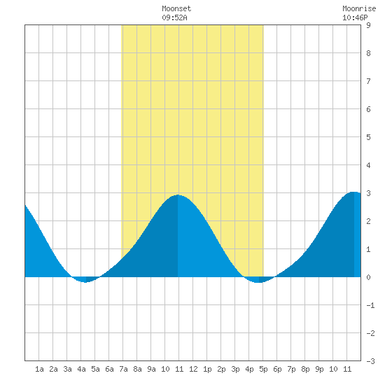 New Shoreham tide chart for Tuesday, February 2, 2021