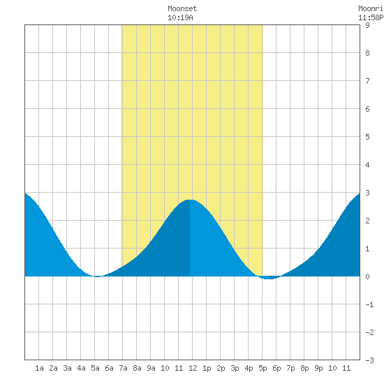 New Shoreham tide chart for Wednesday, February 3, 2021