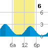 New Shoreham tide chart for Saturday, February 6, 2021