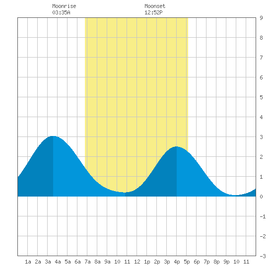 New Shoreham tide chart for Sunday, February 7, 2021