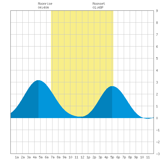 New Shoreham tide chart for Monday, February 8, 2021