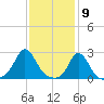 New Shoreham tide chart for Tuesday, February 9, 2021