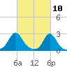 New Shoreham tide chart for Wednesday, March 10, 2021