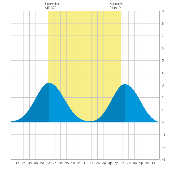 New Shoreham tide chart for Thursday, March 11, 2021