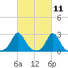 New Shoreham tide chart for Thursday, March 11, 2021