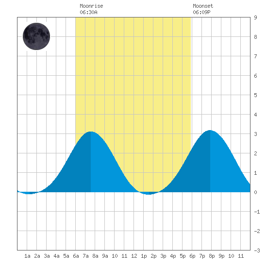 New Shoreham tide chart for Saturday, March 13, 2021