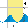 New Shoreham tide chart for Sunday, March 14, 2021