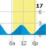 New Shoreham tide chart for Wednesday, March 17, 2021