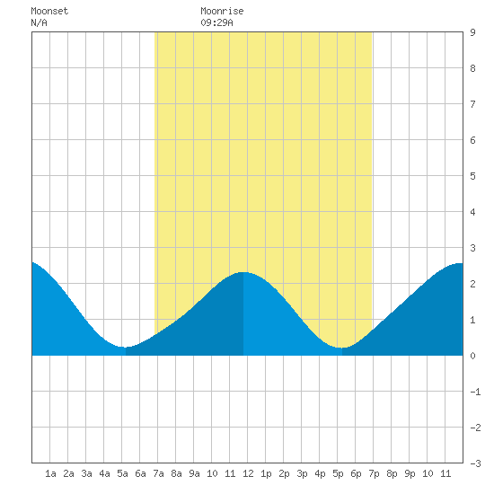 New Shoreham tide chart for Thursday, March 18, 2021