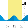 New Shoreham tide chart for Thursday, March 18, 2021