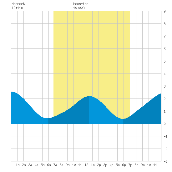 New Shoreham tide chart for Friday, March 19, 2021