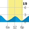 New Shoreham tide chart for Friday, March 19, 2021