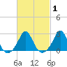 New Shoreham tide chart for Monday, March 1, 2021