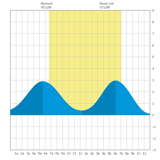 New Shoreham tide chart for Thursday, March 25, 2021