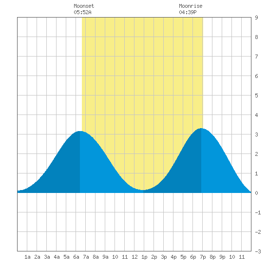 New Shoreham tide chart for Friday, March 26, 2021