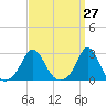 New Shoreham tide chart for Saturday, March 27, 2021