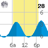 New Shoreham tide chart for Sunday, March 28, 2021