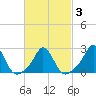 New Shoreham tide chart for Wednesday, March 3, 2021
