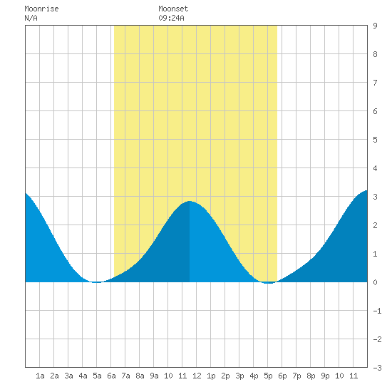 New Shoreham tide chart for Thursday, March 4, 2021