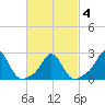 New Shoreham tide chart for Thursday, March 4, 2021