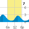 New Shoreham tide chart for Sunday, March 7, 2021