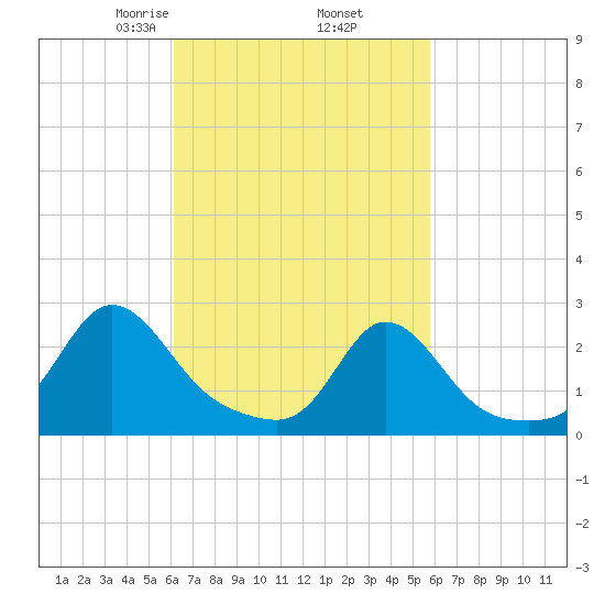 New Shoreham tide chart for Monday, March 8, 2021