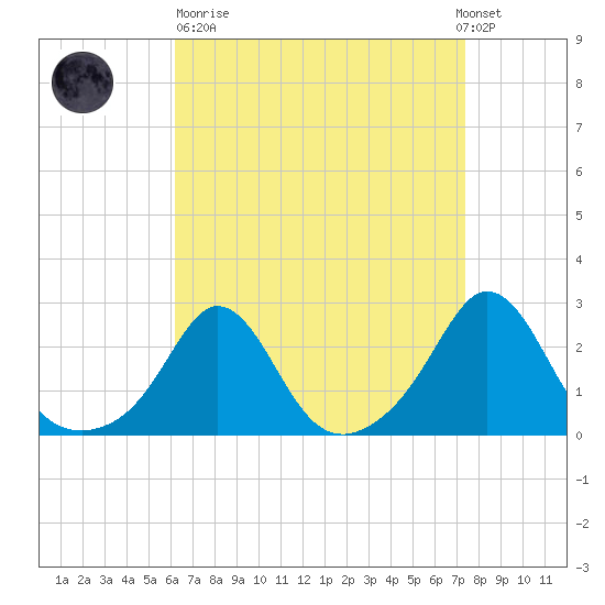 New Shoreham tide chart for Sunday, April 11, 2021