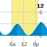 New Shoreham tide chart for Monday, April 12, 2021