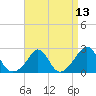 New Shoreham tide chart for Tuesday, April 13, 2021
