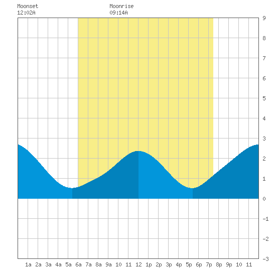 New Shoreham tide chart for Saturday, April 17, 2021