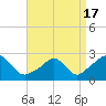 New Shoreham tide chart for Saturday, April 17, 2021