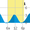 New Shoreham tide chart for Thursday, April 1, 2021