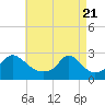 New Shoreham tide chart for Wednesday, April 21, 2021