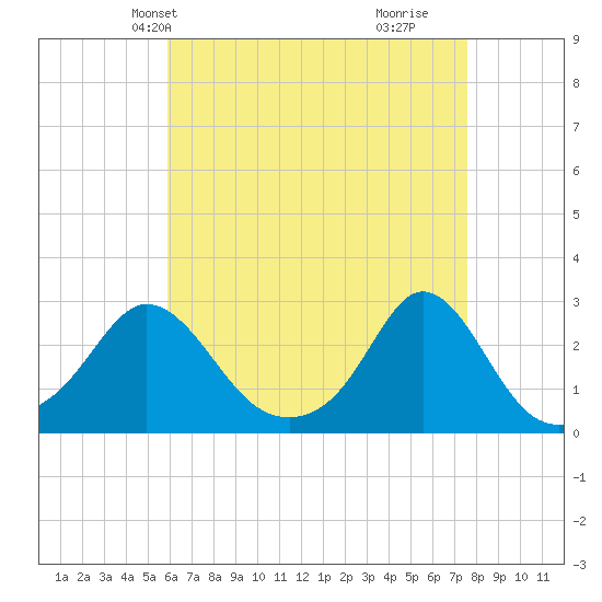 New Shoreham tide chart for Friday, April 23, 2021