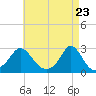 New Shoreham tide chart for Friday, April 23, 2021