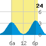 New Shoreham tide chart for Saturday, April 24, 2021